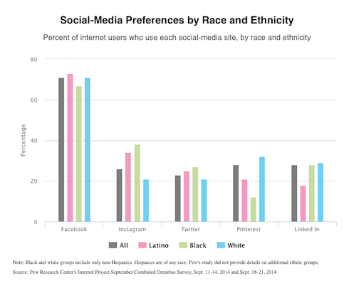 Social Media Preferences Ethnic Origin